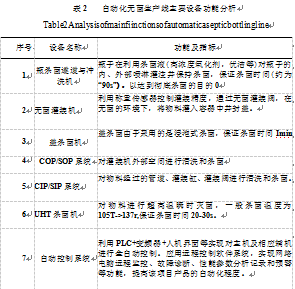 自動(dòng)化無(wú)菌生產(chǎn)線主要設(shè)備功能分析表