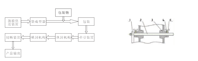 全自動(dòng)包裝機(jī)包裝薄膜作循環(huán)系統(tǒng)全過程圖