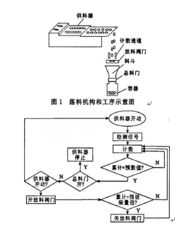 落料自動控制系統(tǒng)的手機(jī)軟件操縱框架圖