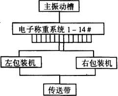 自動(dòng)稱重包裝機(jī)框架圖