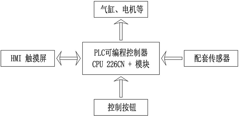 自動(dòng)定量包裝機(jī)控制系統(tǒng)框圖