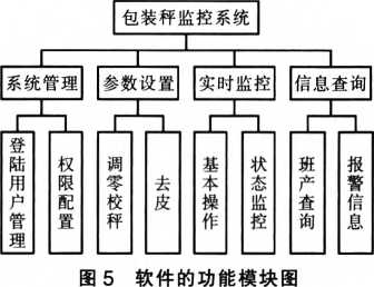 包裝秤軟件功能模塊圖