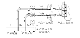 自動(dòng)化包裝生產(chǎn)線布局簡(jiǎn)圖