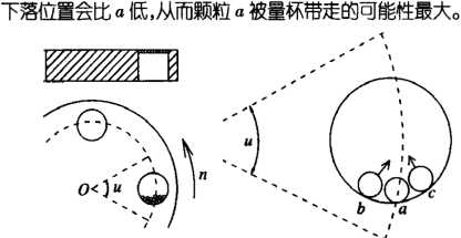 顆粒型全自動(dòng)包裝機(jī)的量杯中物料的下樓分析