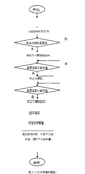 定量包裝機工作原理流程圖