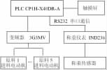 自動(dòng)稱重配料控制結(jié)構(gòu)圖