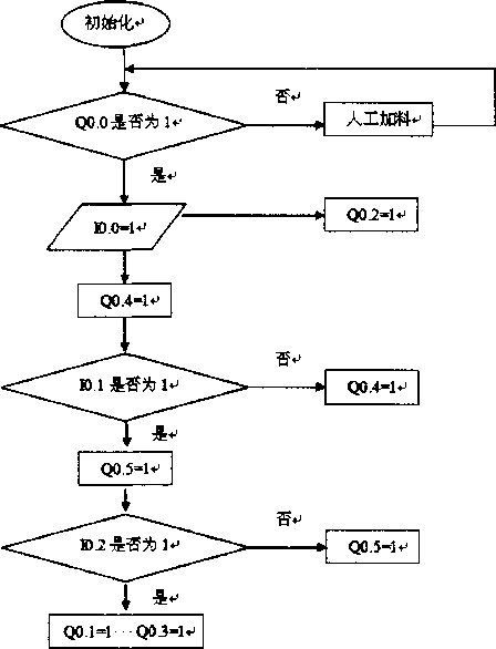 包裝機(jī)軟件開發(fā)的流程表