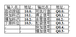 I/O點(diǎn)詳細(xì)地址分派表