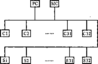 新型稱(chēng)重儀表的CANBUS網(wǎng)絡(luò)結(jié)構(gòu)圖