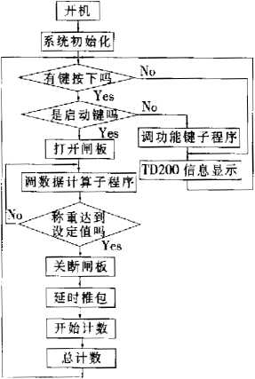 系統(tǒng)的主程序框圖