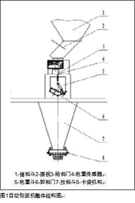 自動(dòng)包裝機(jī)整體結(jié)構(gòu)圖