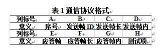 通訊協(xié)議格式表