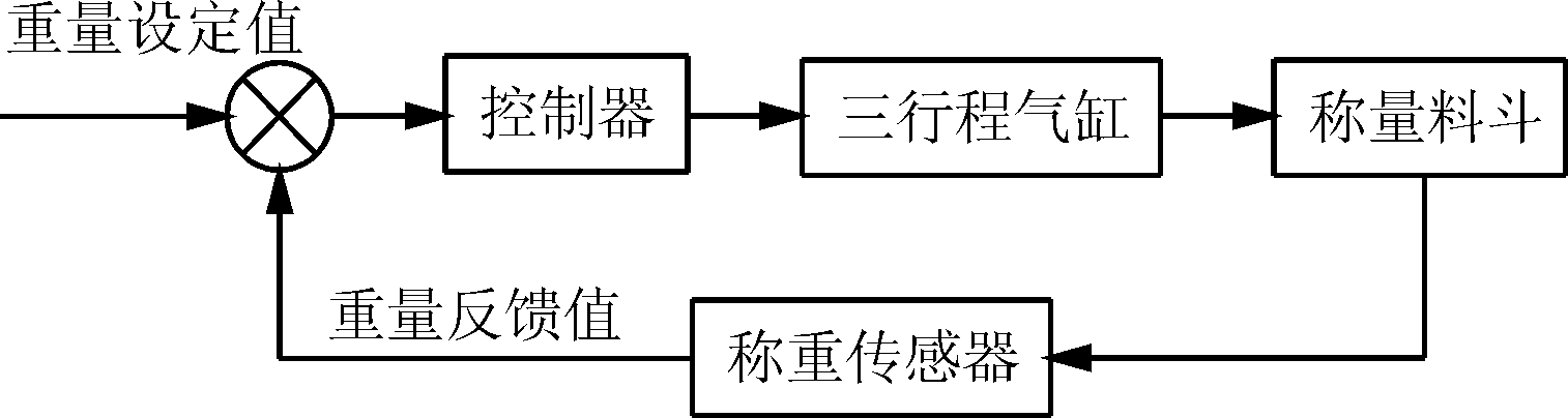 閉環(huán)自動控制系統(tǒng)框圖