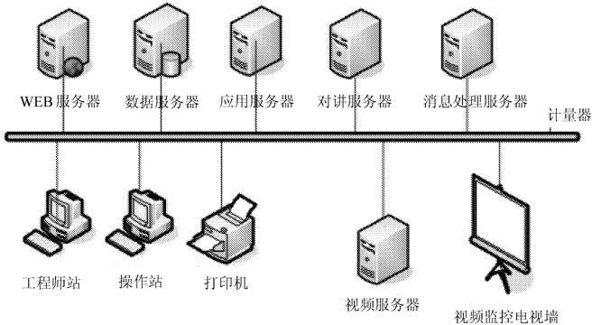 自動(dòng)稱重系統(tǒng)主要硬件概況圖