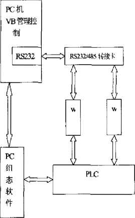 配料系統(tǒng)的整個(gè)數(shù)據(jù)流程圖