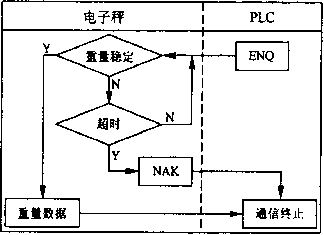 電子秤通信文本數(shù)據(jù)格式表