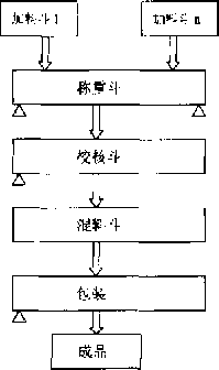 配料整個(gè)系統(tǒng)的實(shí)際生產(chǎn)流程圖