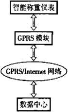 智能稱重儀表系統(tǒng)結構框圖