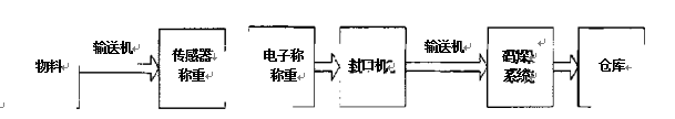 典型包裝碼垛機械流程圖