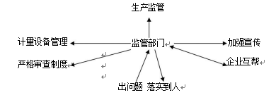 政府監(jiān)管示意圖