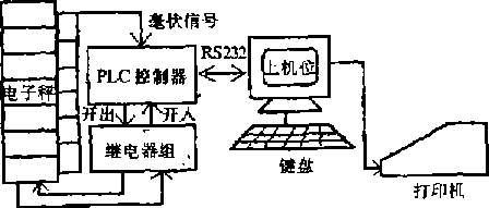 自動(dòng)化上料控制系統(tǒng)組成圖