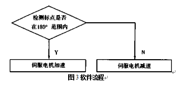 包裝機(jī)軟件流程圖