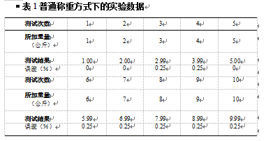 基本稱(chēng)重方式下的實(shí)驗(yàn)數(shù)據(jù)表