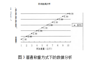 基本稱(chēng)重方式下的實(shí)驗(yàn)數(shù)據(jù)表