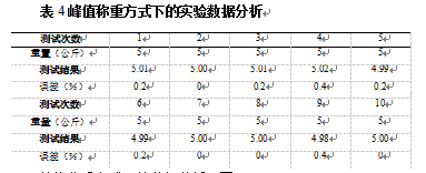 峰值稱(chēng)重方式下的實(shí)驗(yàn)數(shù)據(jù)表