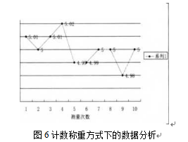 峰值稱(chēng)重方式下的數(shù)據(jù)分析圖