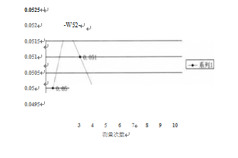 計(jì)數(shù)稱(chēng)重方式下的數(shù)據(jù)分析圖