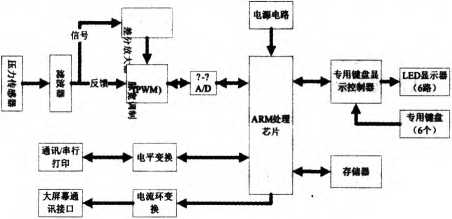 多功能智能稱(chēng)重儀結(jié)構(gòu)框圖