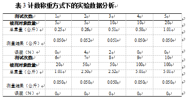 計(jì)數(shù)稱(chēng)重方式下的實(shí)驗(yàn)數(shù)據(jù)表