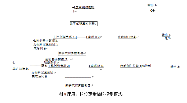 速度、料位定量給料控制模式