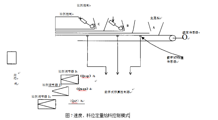 速度、料位定量給料控制模式