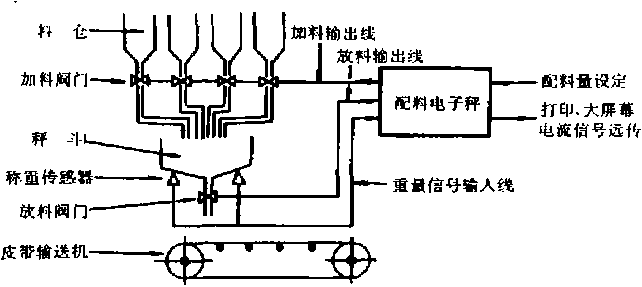 自動(dòng)配料系統(tǒng)