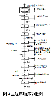 自動(dòng)灌裝機(jī)PLC控制主程序功能圖