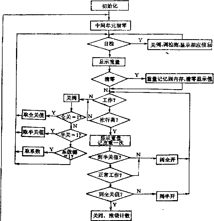 水泥包裝機(jī)主程序流程圖