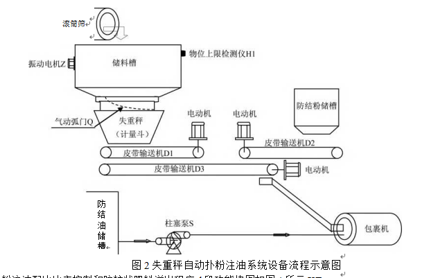 失重秤自動撲粉注油系統(tǒng)設(shè)備流程示意圖