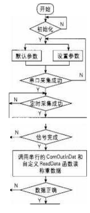 運(yùn)行環(huán)境調(diào)用的程序該程序框圖