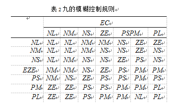 模糊控制規(guī)則表