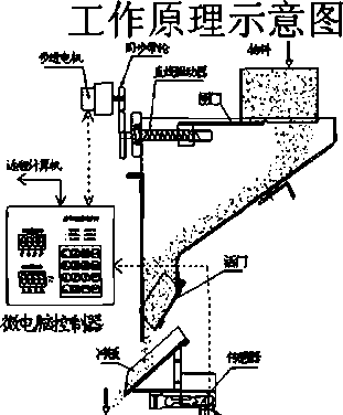 配料秤的原理框圖