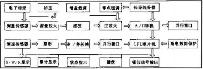 電子皮帶秤具體操作圖