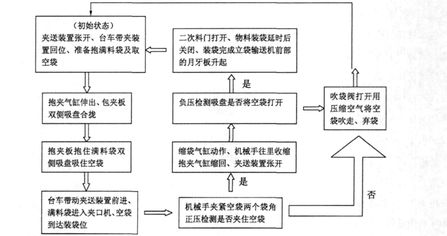 裝袋機(jī)工作流程圖