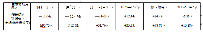 曲柄在不同角度時(shí)的擺長(zhǎng)、定紙輾轉(zhuǎn)紙長(zhǎng)度表