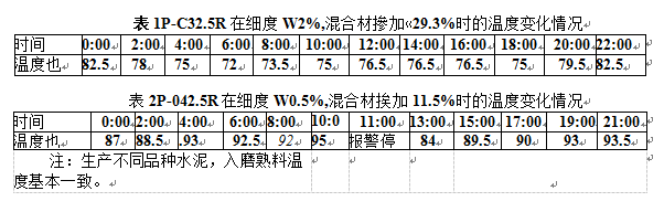 調(diào)整時的某一時段溫度變化表