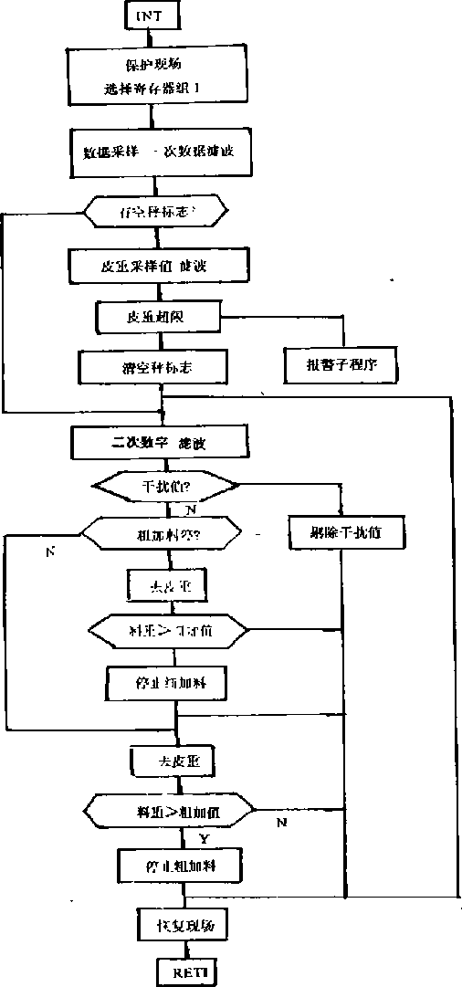 數(shù)據(jù)采集程序圖