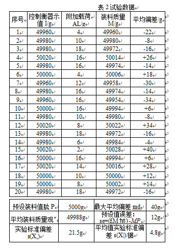 定量自動秤試驗數(shù)據(jù)表