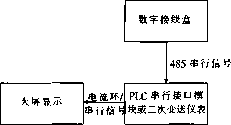 配料秤信號(hào)傳輸方式六