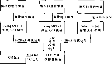 配料秤信號(hào)傳輸方式三